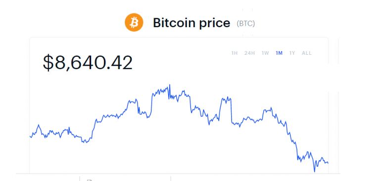 The BIG Coward – Even Bitcoin Is Not Safe Before Coronavirus