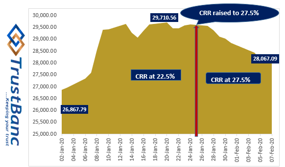 This Week in the Nigerian Capital Market (03-07/2/20): Government, Stock Market, Coronavirus