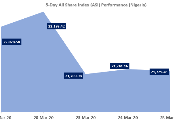 TrustBanc Daily Stock Market Scorecard, 25th March 2020