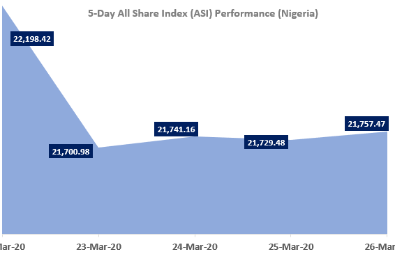 TrustBanc Daily Stock Market Scorecard, 26th March 2020