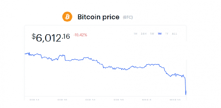 Coronavirus Attacks Bitcoin