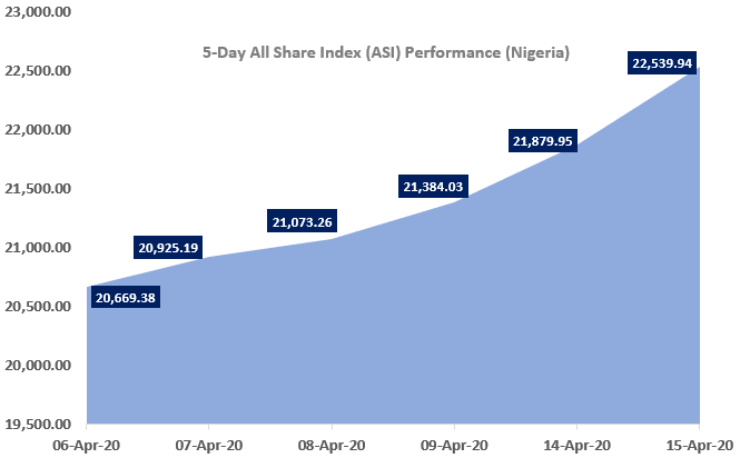 TrustBanc Daily Stock Market Scorecard, 15th April 2020