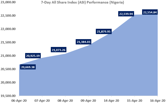 TrustBanc Daily Stock Market Scorecard, 16th April 2020