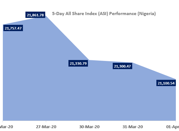 TrustBanc Daily Stock Market Scorecard, 1st April 2020