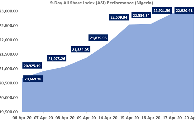 TrustBanc Daily Stock Market Scorecard, 20th April 2020