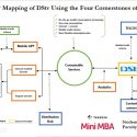 Four Cornerstones of Innovation: Mapping of MultiChoice DStv