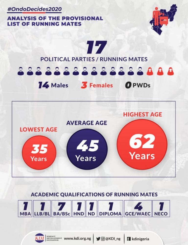 Ondo and Edo 2020 Gubernatorial Polls: Report Decries Low Participation of Women in Governorship Elections