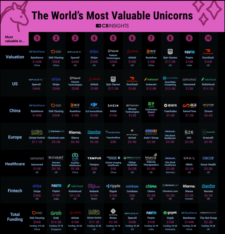 The World’s Largest Unicorns – China, US, India, Indonesia, …