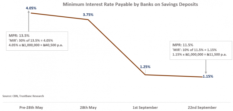 This Week In The Nigerian Capital Market: MPR and Your Wealth