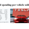 Elon Musk’s Perception Demand Marketing: $0 Ad Spending Per Vehicle Sold