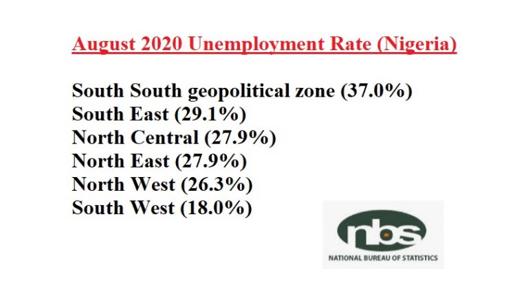 The Unemployment Rate in Nigeria – We Emailed NBS for The Report’s Raw Data