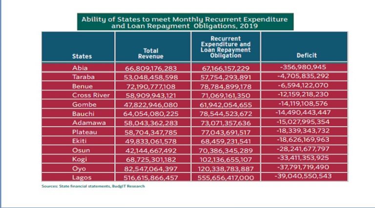 Nigerian States’ State of Financial Deficits