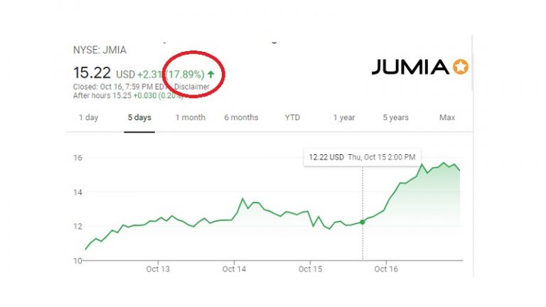 It Is Good Morning In Jumia – Stock Surges