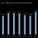 Growth of Digital Payment By Volume, Global and Nigeria
