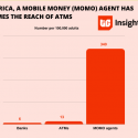 Momo agent, ATM, Bank in Africa,