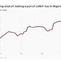 Nigeria’s Jollof Rice Index Has A Warning!