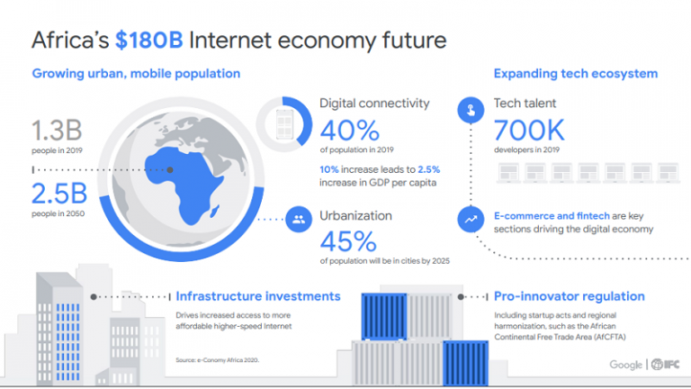By 2025, Africa’s Internet Economy Could Hit $180 billion – IFC/Google