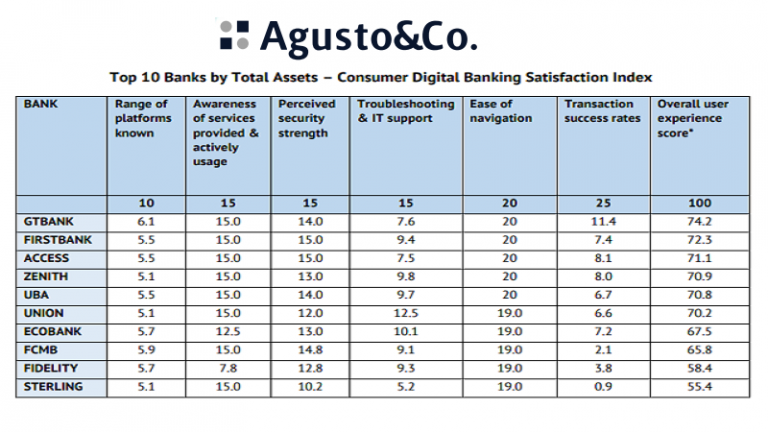 GTBank Wins Agusto & Co’s Best Digital Bank in Nigeria