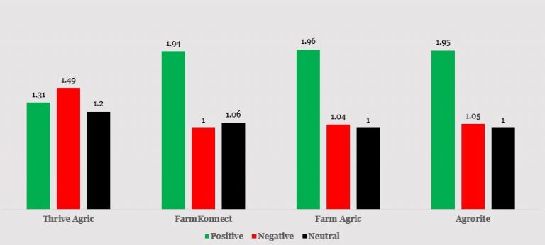 Nigerian Agritech Sector in the Midst of Customer Sentiments and Systemic Half-Truth