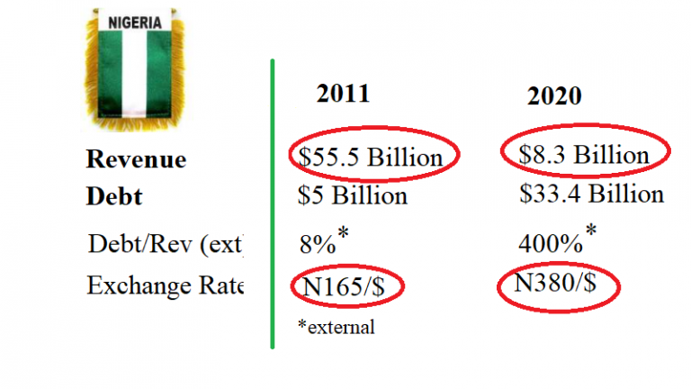 Till DEBT Do Nigeria Apart from Its Future!