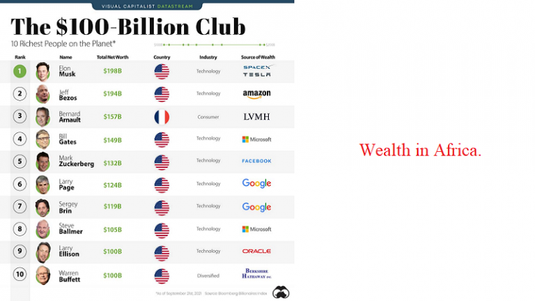 The Unicorns And Wealth of Africa