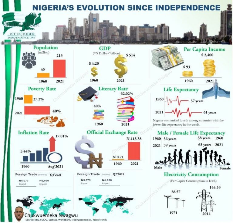 Nigeria At 61 – Key Statistics and Indicators
