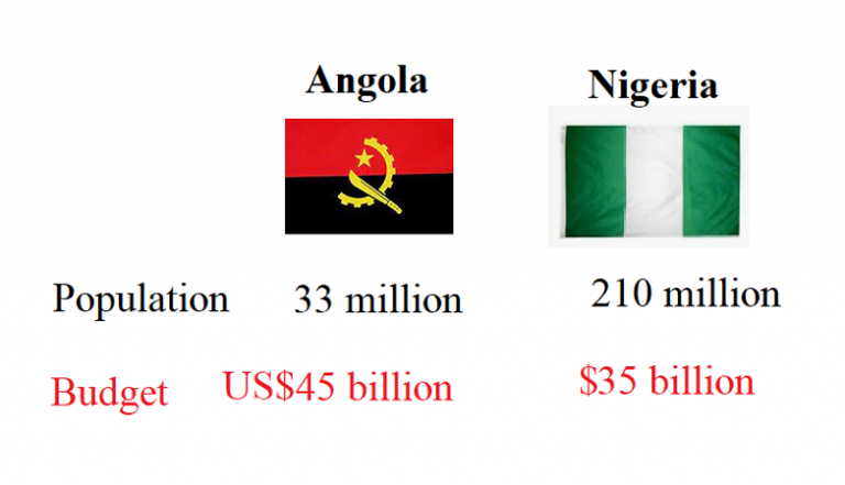 Even Angola Spends More Than Nigeria!