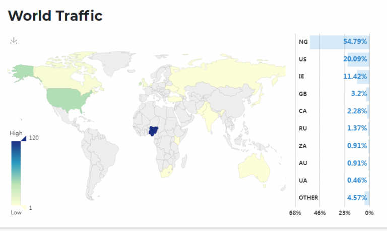 TinyURL ‘knows’ Nigeria !