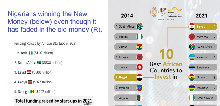 $1.37 Billion VC funds: Nigeria is winning the New Money even though we’ve lost the Old Money