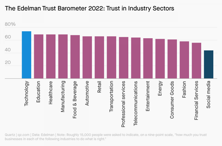 Technology Tops 2022 Edelman Trust Barometer