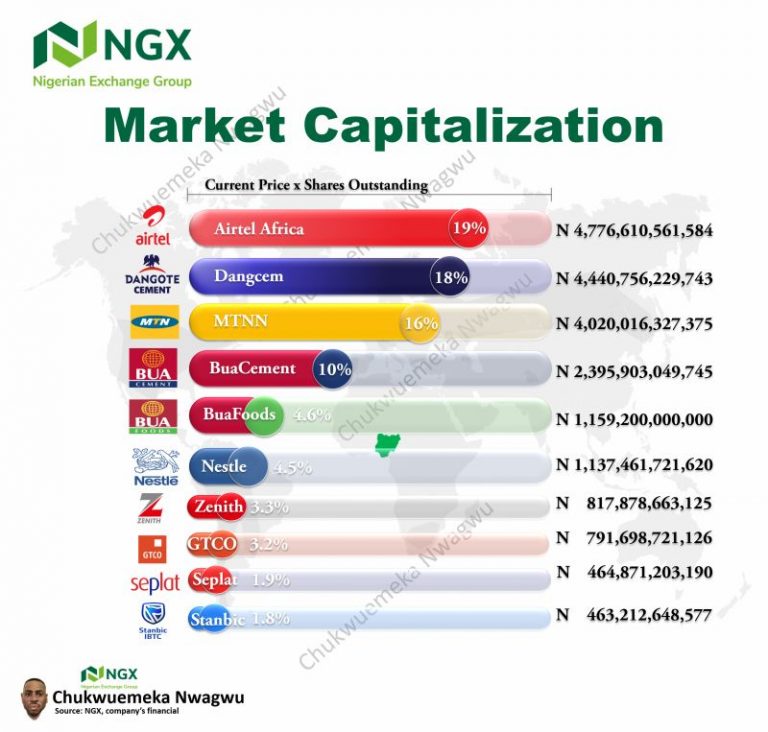 Airtel Africa Plc Market Cap Eclipses 14 Publicly Traded Banks in Nigeria As Telcos Become Operating Systems