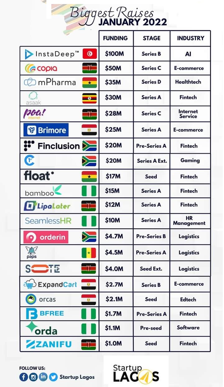 Biggest Raises in African Startup Ecosystem – January 2022