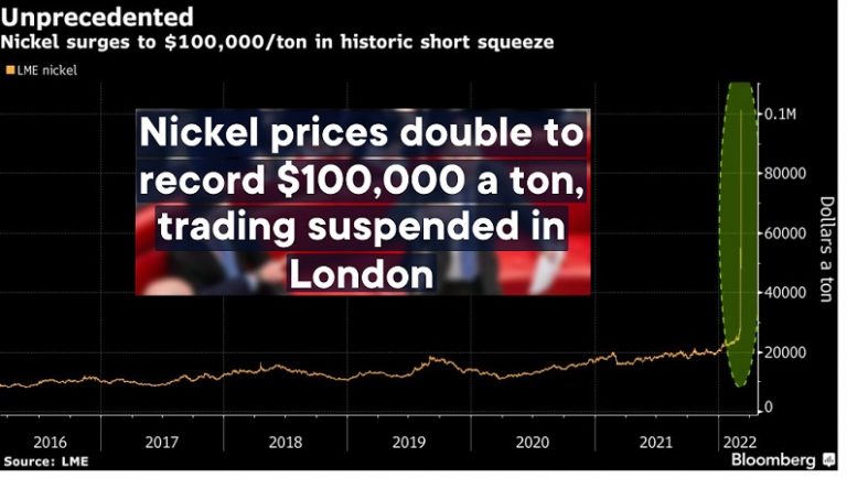 Nickel Trading Suspended, Recession Now Possible As US Goes to Ban Russia Oil & Gas