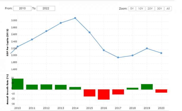 Nigeria Needs A New Strategy To Drive Growth
