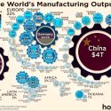 China leads the world’s manufacturing output