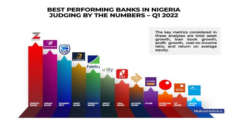 Lessons on Innovation and Interest: GTBank Drops on Ranking, Sokoto/Zamfara Cannot Register Students for WAEC but Outperforming on Voter Registration