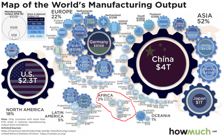 The Africa’s Missing Presence – And Why It Defines The Economic Destinies of Many