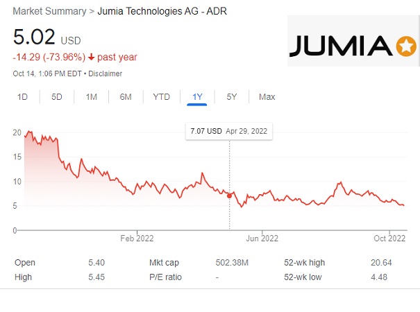 Jumia Under Severe SELL Pressure in New York