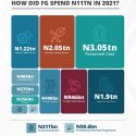 Nigeria’s 2021 Spending Regime – And Top 5 Corporate Tax Payers