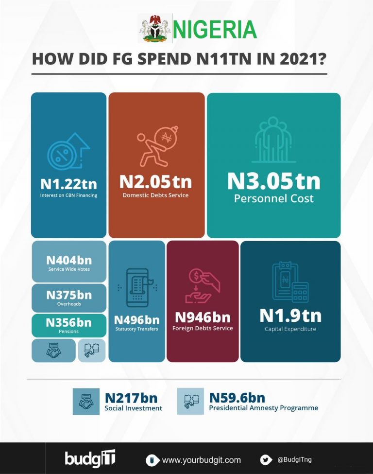 Nigeria’s 2021 Spending Regime – And Top 5 Corporate Tax Payers