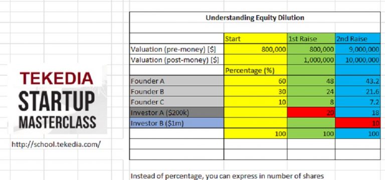 Understanding Equity Dilution – Tekedia Startup Masterclass [video]