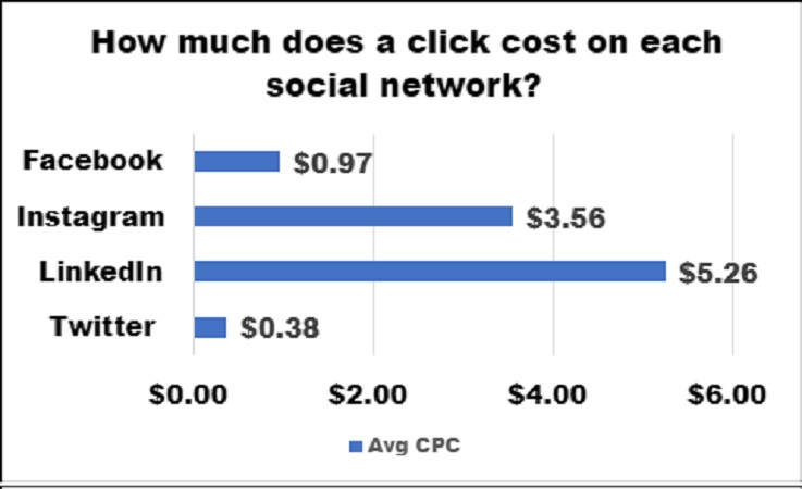 Which is better for that business? Facebook, Twitter, LinkedIn, etc