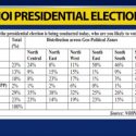 Obi Gains in Latest ANAP/NOI Poll for Nigerian Presidency