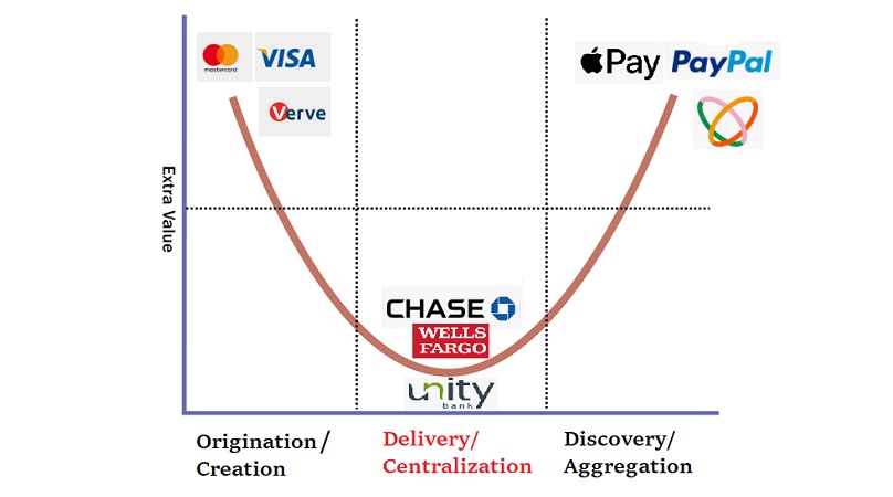 Banking, Fintech and Smiling Curve: Why Where You Operate Is More Important Than Efforts You Put In