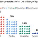 Data Analytic Startup, Stears, Calls Nigeria’s Presidential Contest for Peter Obi
