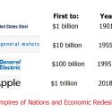 The Empires of Nations and Economic Redesign – First to $10 trillion Market Cap