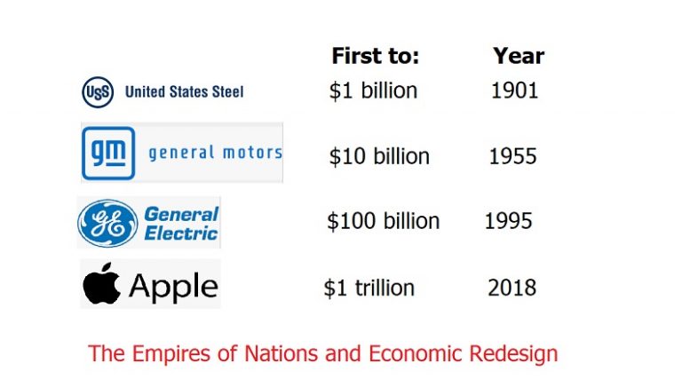 The Empires of Nations and Economic Redesign – First to $10 trillion Market Cap