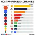 Nigeria’s Most Profitable Public Companies – When Profit Margins of Cement Firms Outperform Telcos