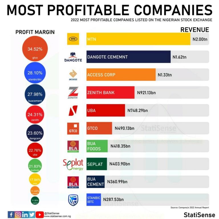 Nigeria’s Most Profitable Public Companies – When Profit Margins of Cement Firms Outperform Telcos