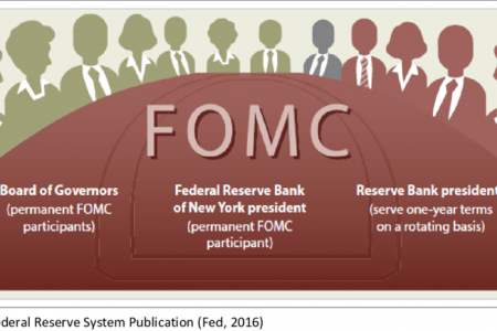 Federal Open Market Committee (FOMC) Holding Its March Meetings Around 17-18, 2026